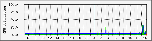 localhost.cpu Traffic Graph