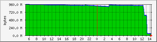 localhost.mem Traffic Graph