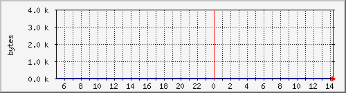 localhost.swap Traffic Graph