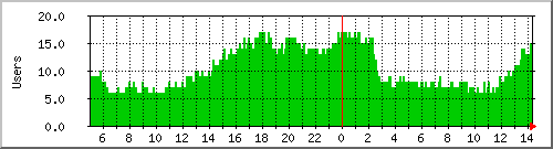 localhost.users Traffic Graph