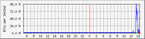 localhost_eth4 Traffic Graph